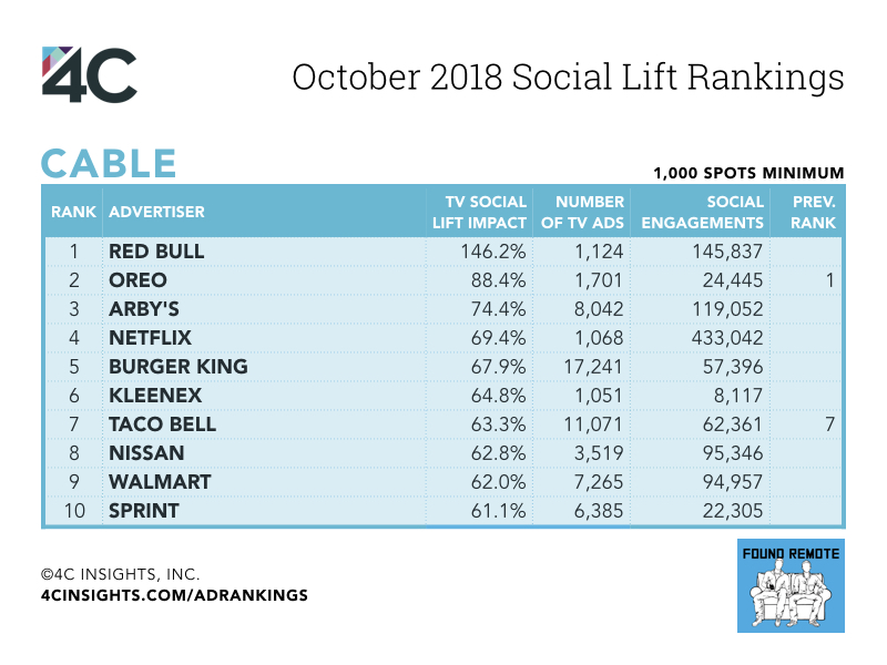 DirecTV and Red Bull lead October TV Lift Rankings – Remote