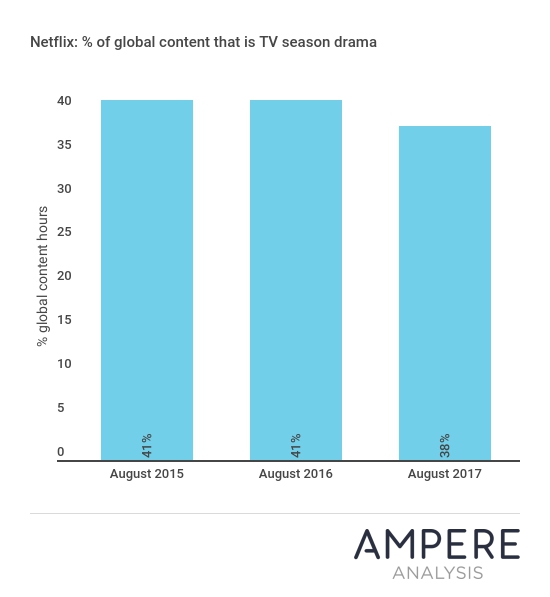 Netflix drama