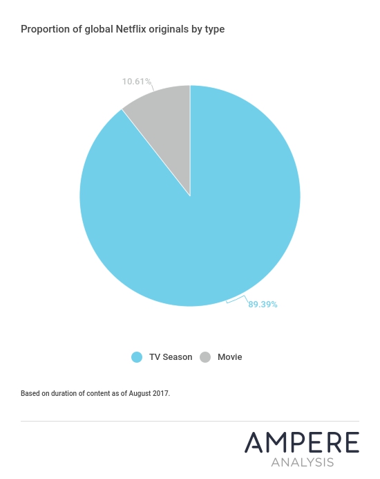 Ampere Analysis Netflix originals analysis